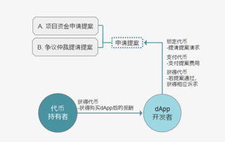 GOC公鏈治理 角色依賴與制約之道及其數據處理與存儲支持服務