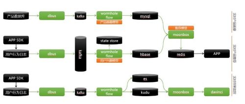 敏捷大數(shù)據(jù)與敏捷AI 數(shù)據(jù)處理與存儲支持服務(wù)的差異探析